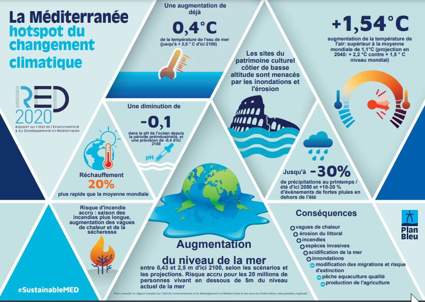 Génération méditerranée environnement