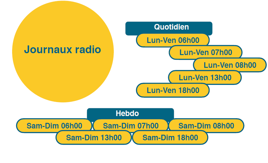 journaux radio