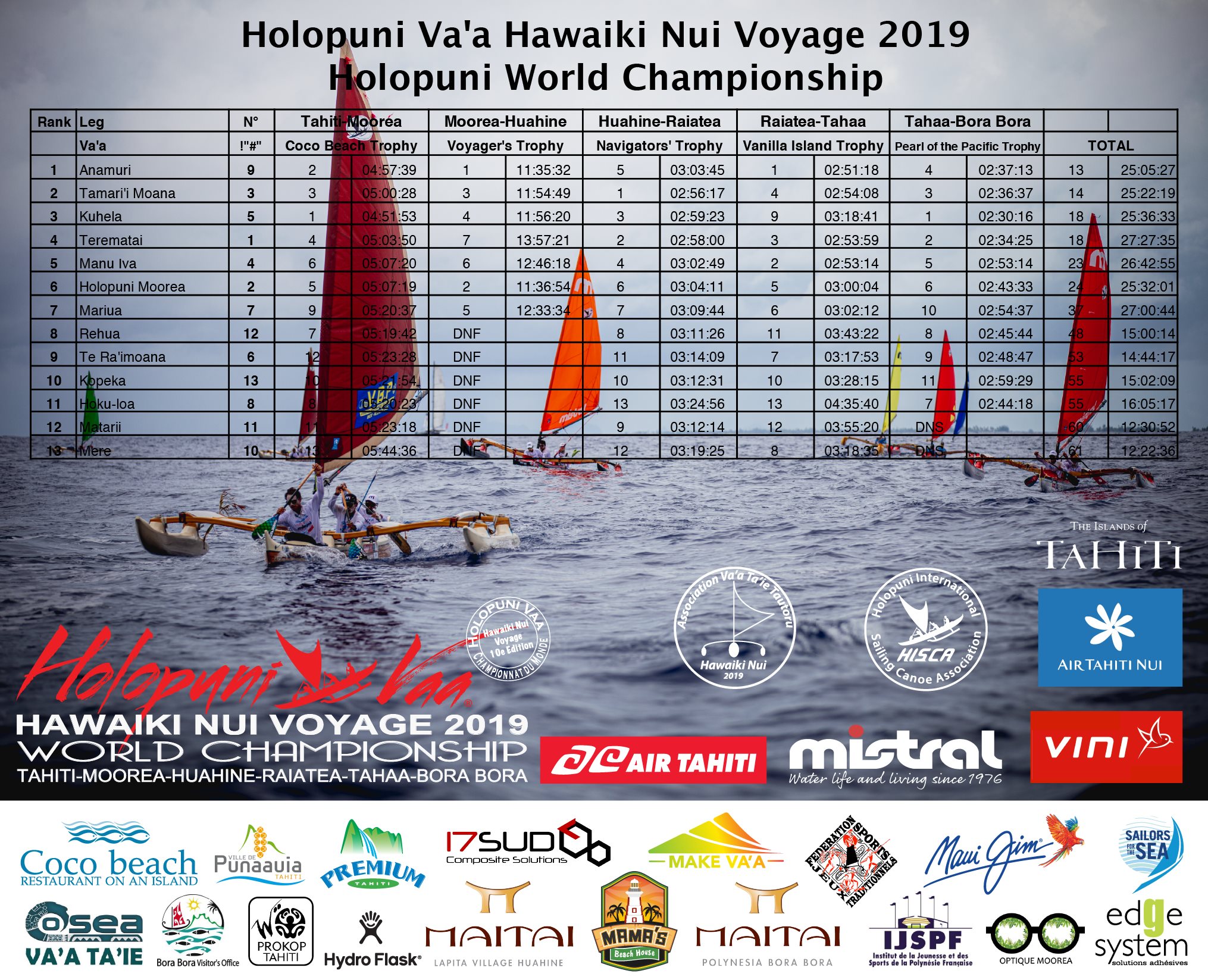 Holopuni Va'a Hawaiki Nui Voyage 2019 - Photo 3