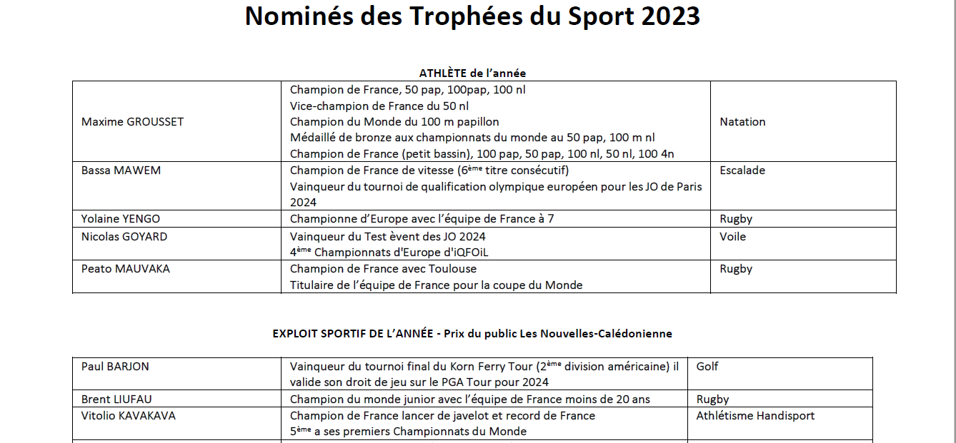 Nominés trophées du sport 2023