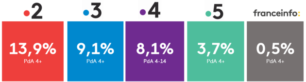 PdA chaînes