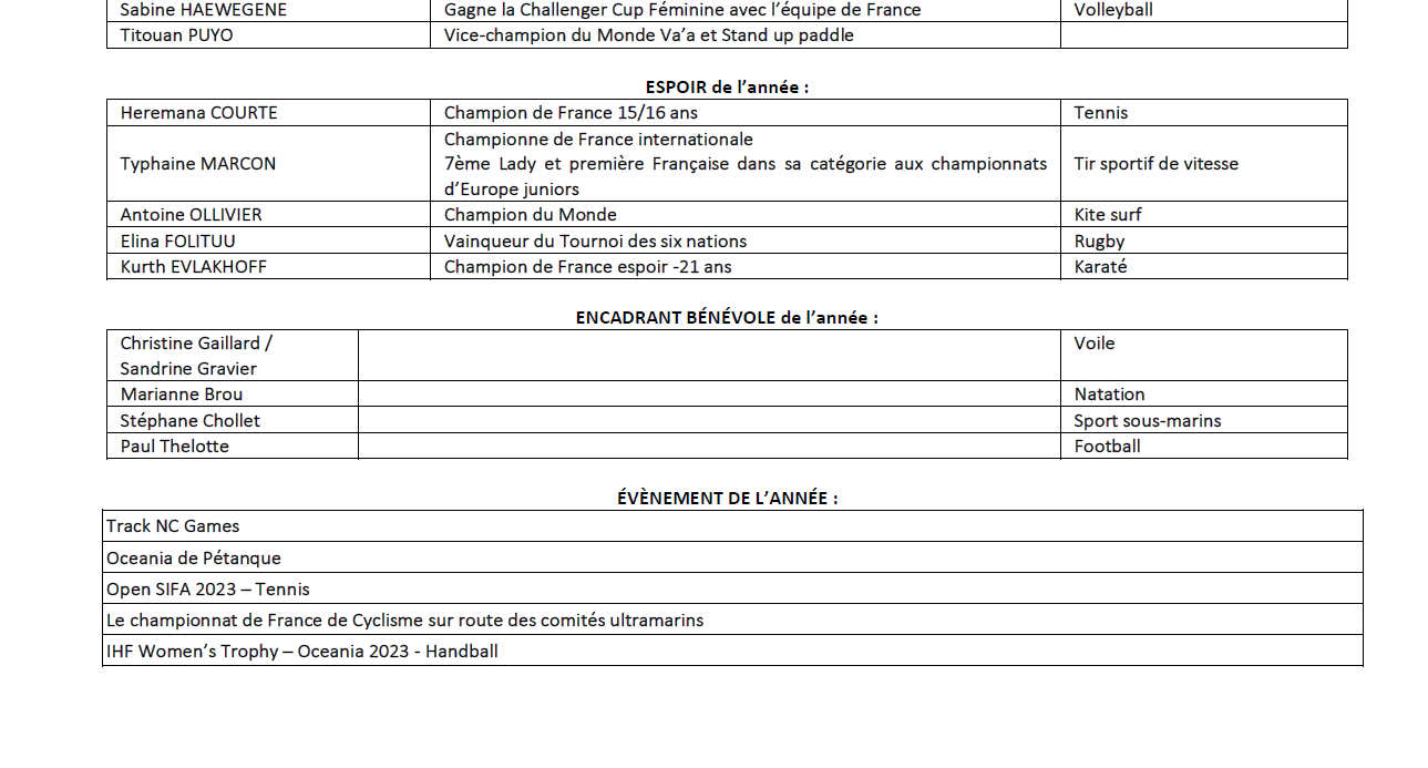 Nominés trophées du sport 2023