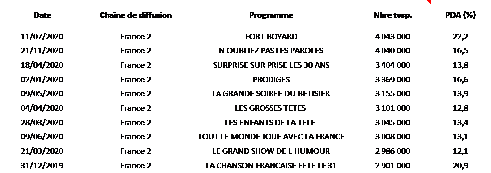 divertissements-audiences-tableau