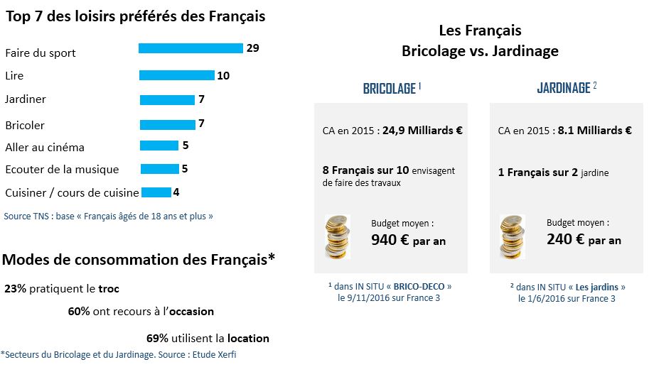 Infographie chiffres Bricolage et Jardinage