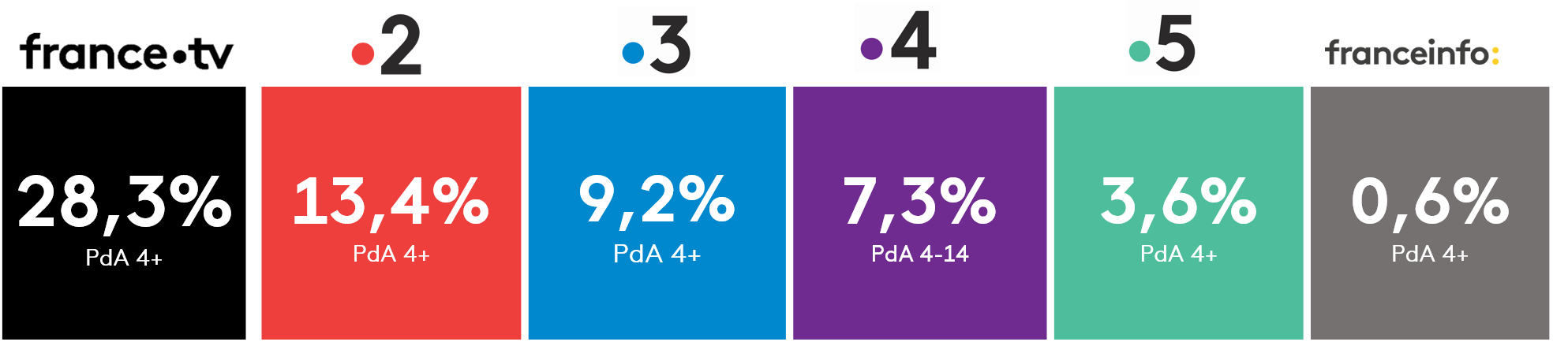 PdA chaînes