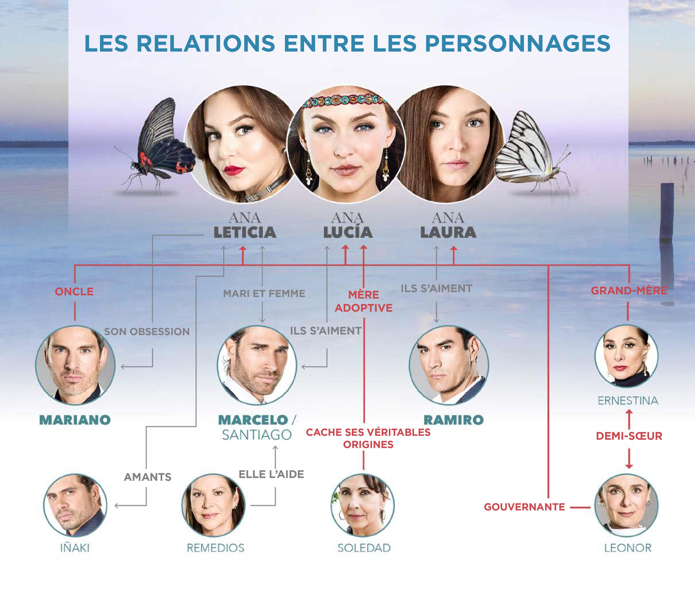 Relations entre les personnages