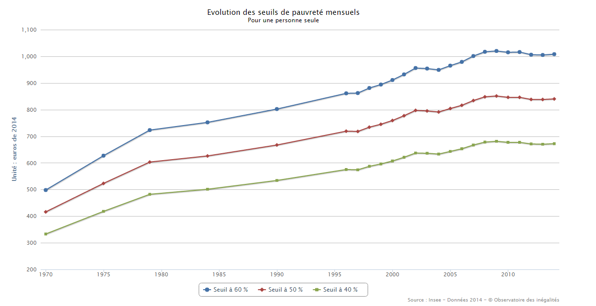 Sources : Insee - Données 2014 - © Observatoire des inégalités, France métropolitaine / Évolutions des seuils de pauvreté 