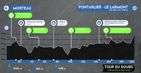 Dénivelé Tour du Doubs 2024