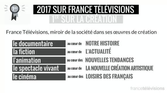 1er sur la création