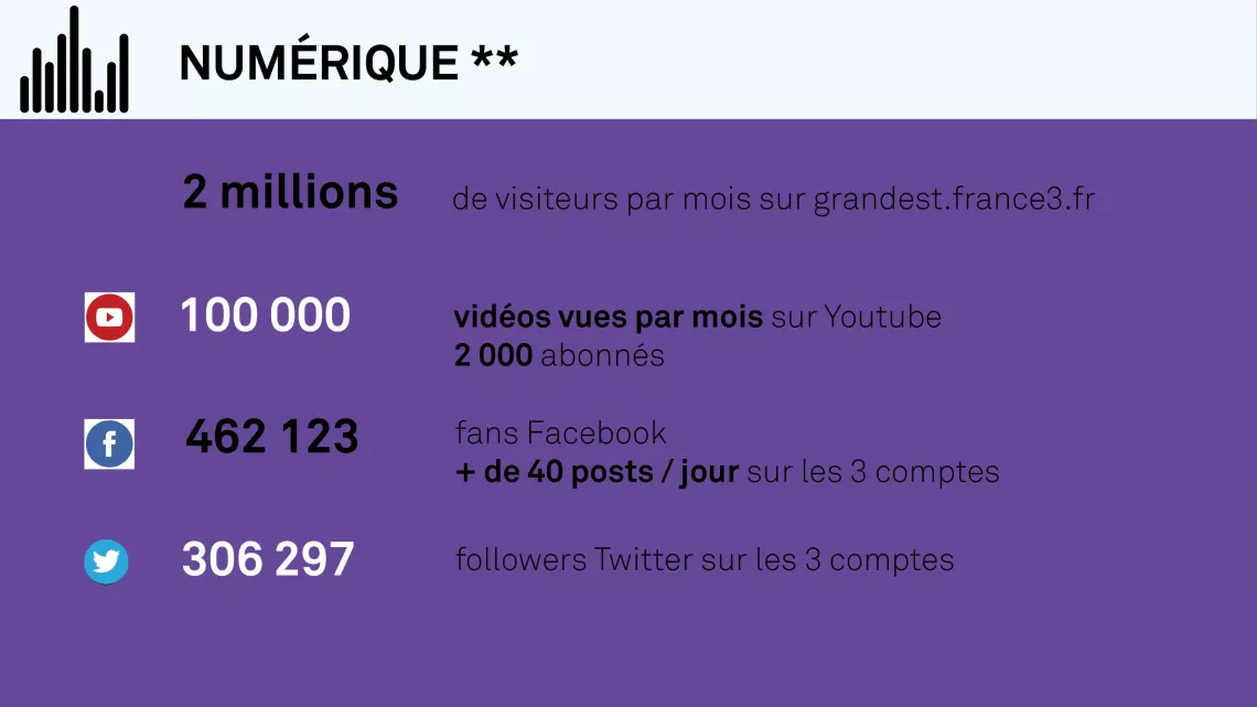 Numérique