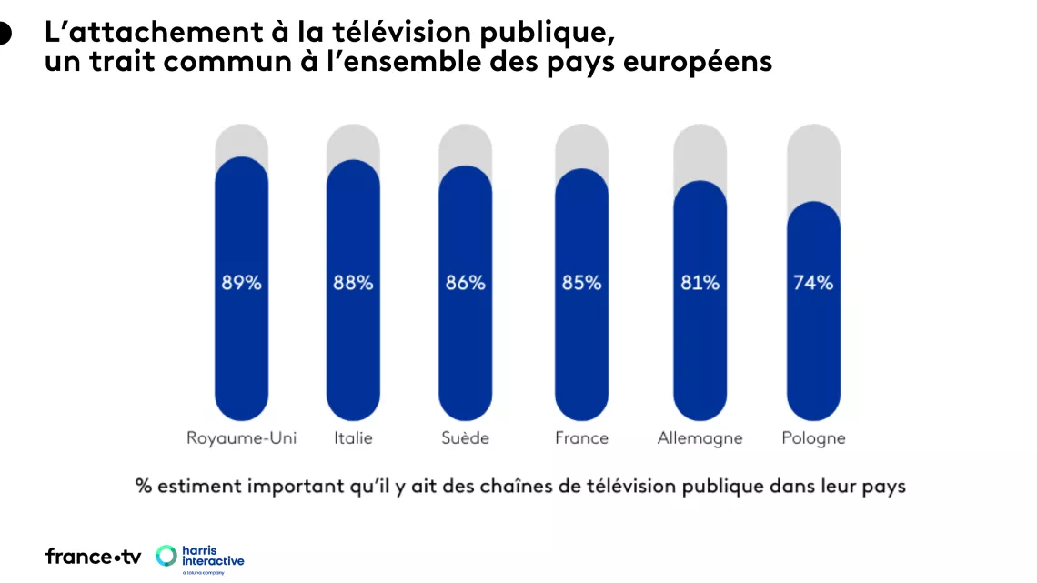 Colloque Télés visions publiques Etude Harris interactive