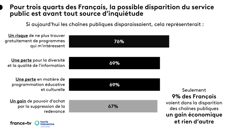 Colloque Télés visions publiques Etude Harris interactive
