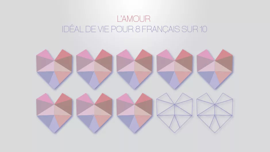 L'amour est un idéal de vie pour 8 Français sur 10 