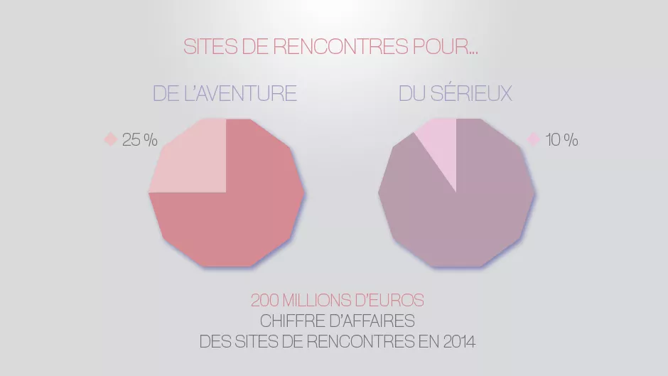 infographie Amour sur Internet 