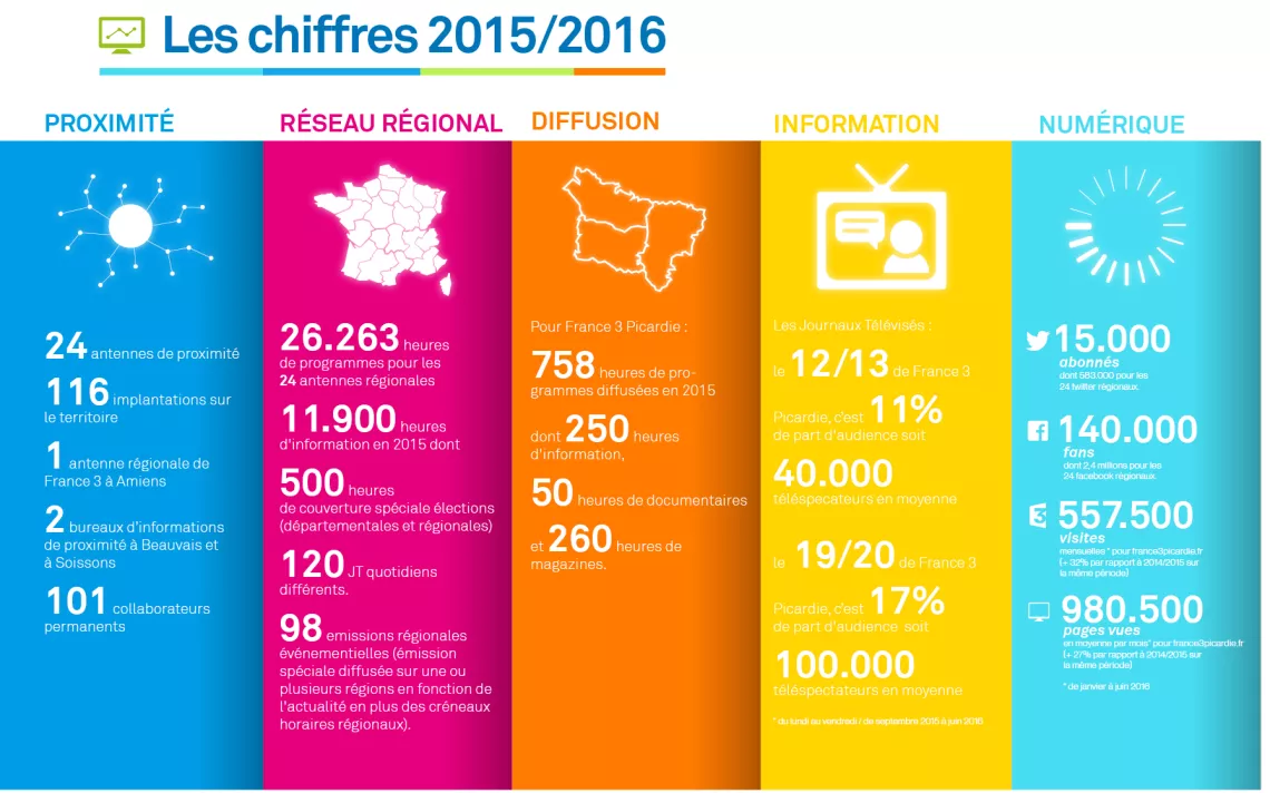 Les chiffres 2015/2016 Les chiffres 2015/2016