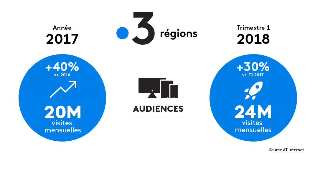 Audiences Audiences
