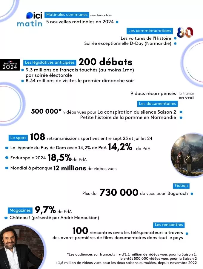 Infographie des chiffres clés des régions de France 3