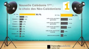 Résultats des sondages médiamétrie 2016