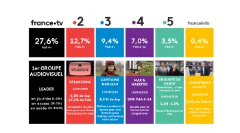 Audiences Avril 2018