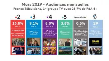 Audiences mars 19