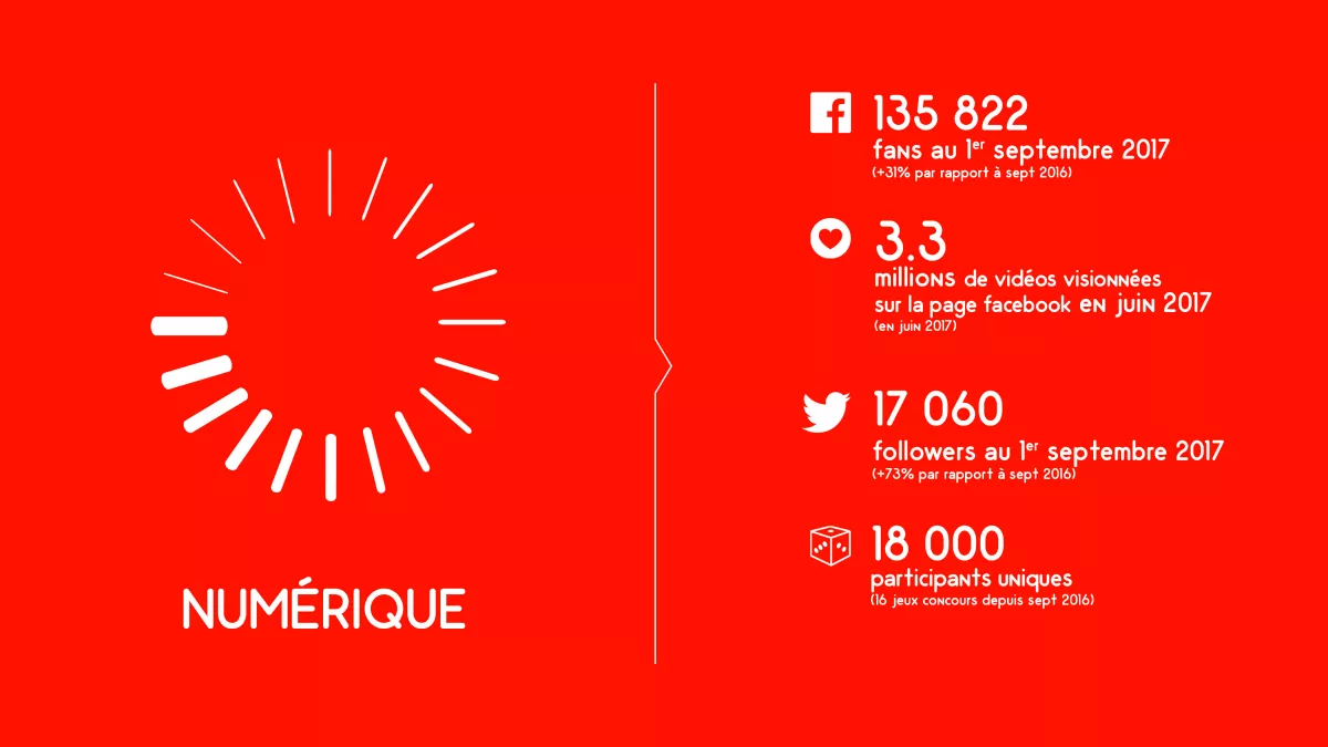 Chiffres clés réseaux sociaux