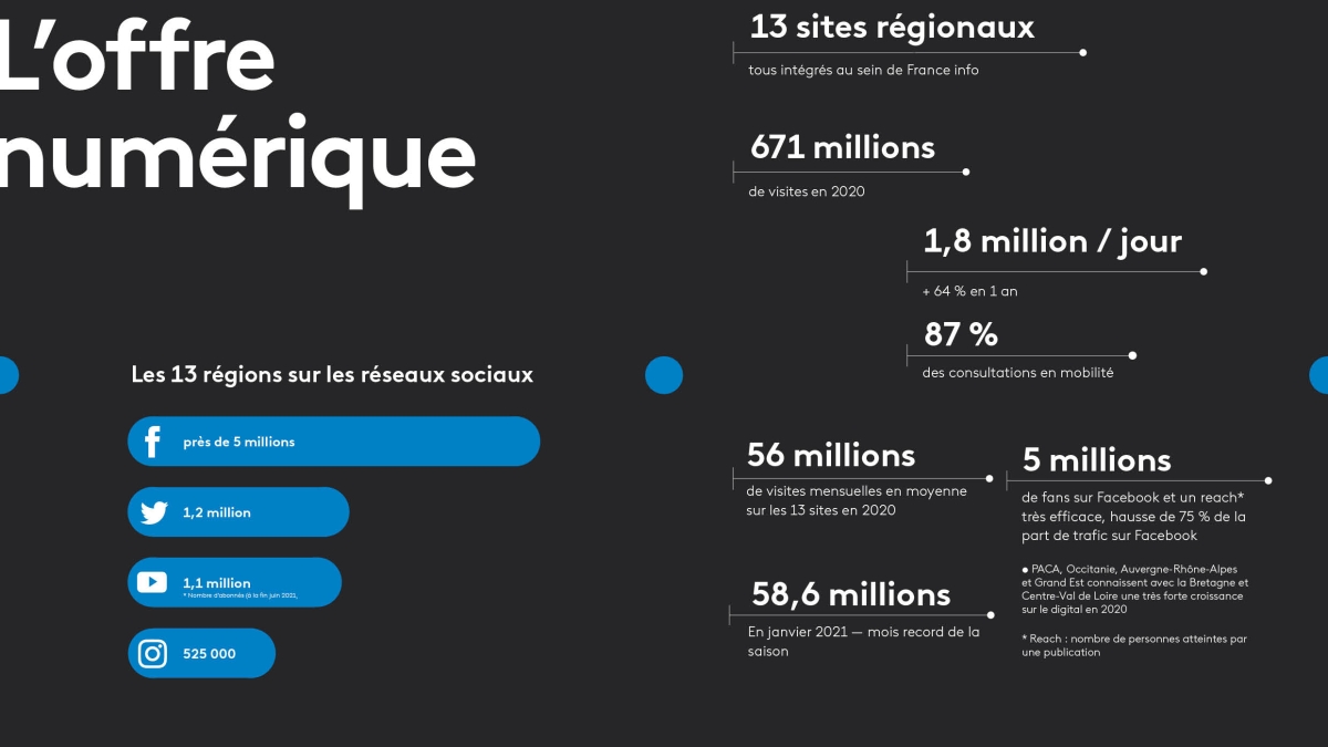 L'offre numérique